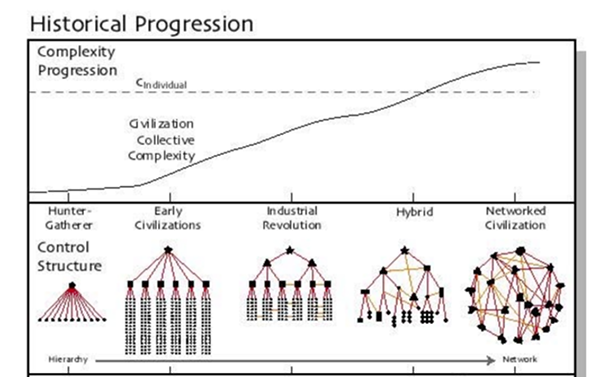 Historical Progression